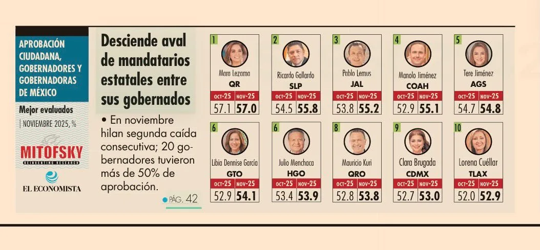Mara Lezama, la gobernadora mejor evaluada del país en 2025