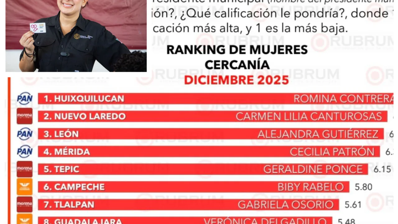 Estefanía Mercado, entre las alcaldesas mejor evaluadas