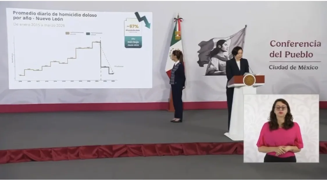 Quintana Roo, a la baja en homicidios; disminuye 74% este delito