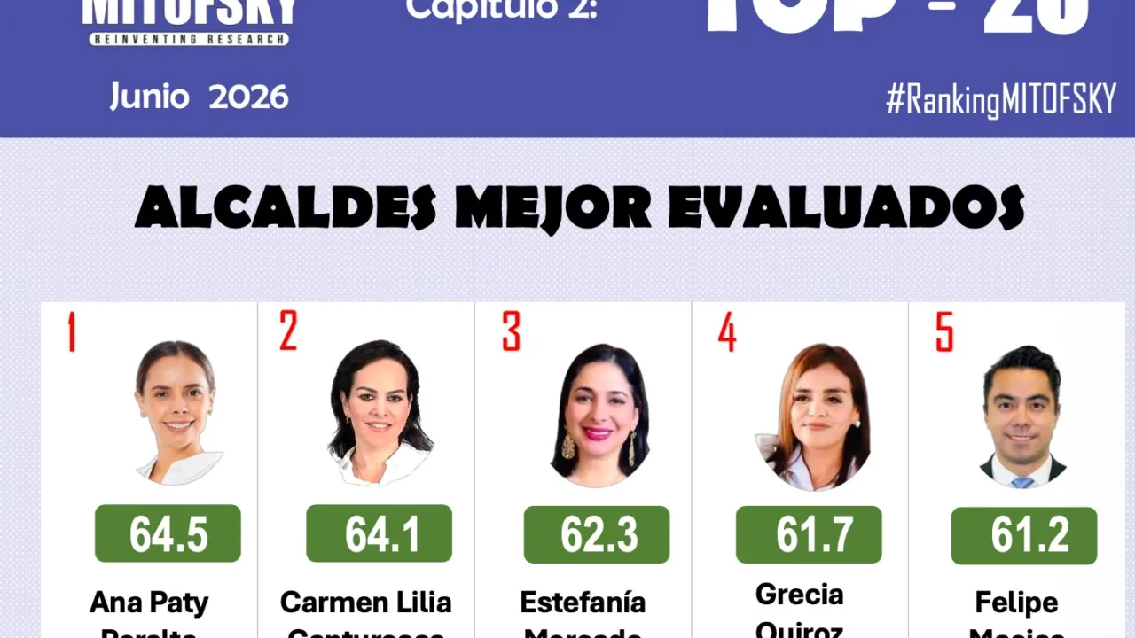 Encuesta ubica a Estefanía Mercado  entre las tres presidentas municipales mejor evaluadas de México